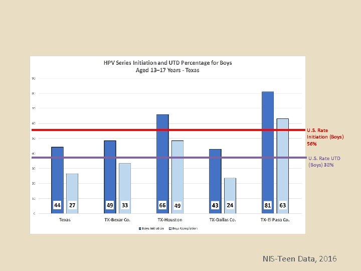 U. S. Rate Initiation (Boys) 56% U. S. Rate UTD (Boys) 38% NIS-Teen Data,