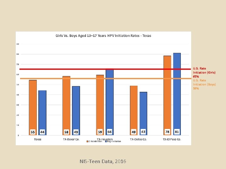 U. S. Rate Initiation (Girls) 65% U. S. Rate Initiation (Boys) 56% NIS-Teen Data, U. S. Rate Initiation (Girls) 65% U. S. Rate Initiation (Boys) 56% NIS-Teen Data,