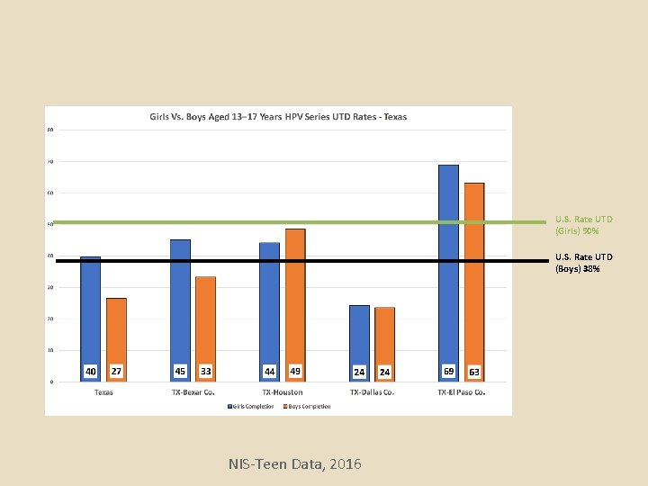 U. S. Rate UTD (Girls) 50% U. S. Rate UTD (Boys) 38% NIS-Teen Data,