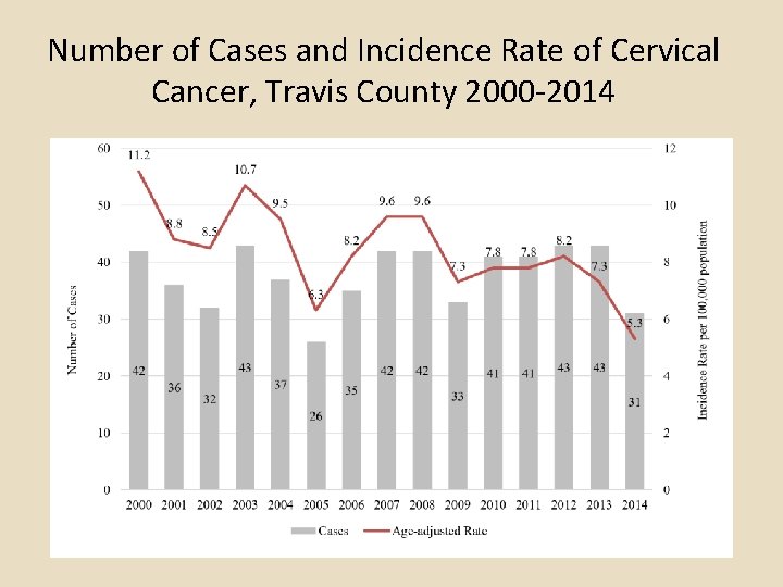 Number of Cases and Incidence Rate of Cervical Cancer, Travis County 2000 -2014 Number of Cases and Incidence Rate of Cervical Cancer, Travis County 2000 -2014