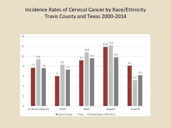 Incidence Rates of Cervical Cancer by Race/Ethnicity Travis County and Texas 2000 -2014 