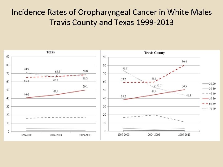 Incidence Rates of Oropharyngeal Cancer in White Males Travis County and Texas 1999 -2013