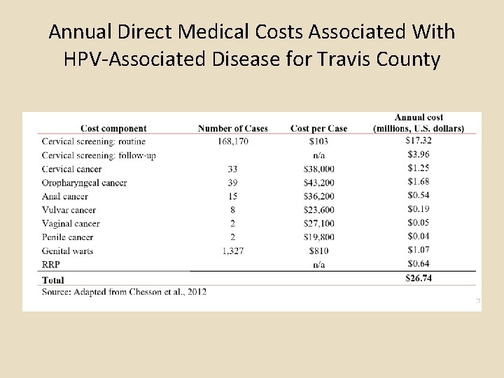 Annual Direct Medical Costs Associated With HPV-Associated Disease for Travis County 