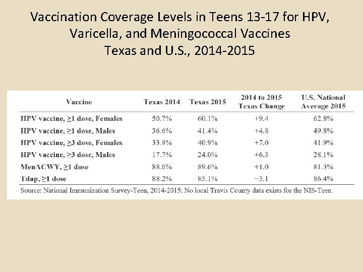 Vaccination Coverage Levels in Teens 13 -17 for HPV, Varicella, and Meningococcal Vaccines Texas