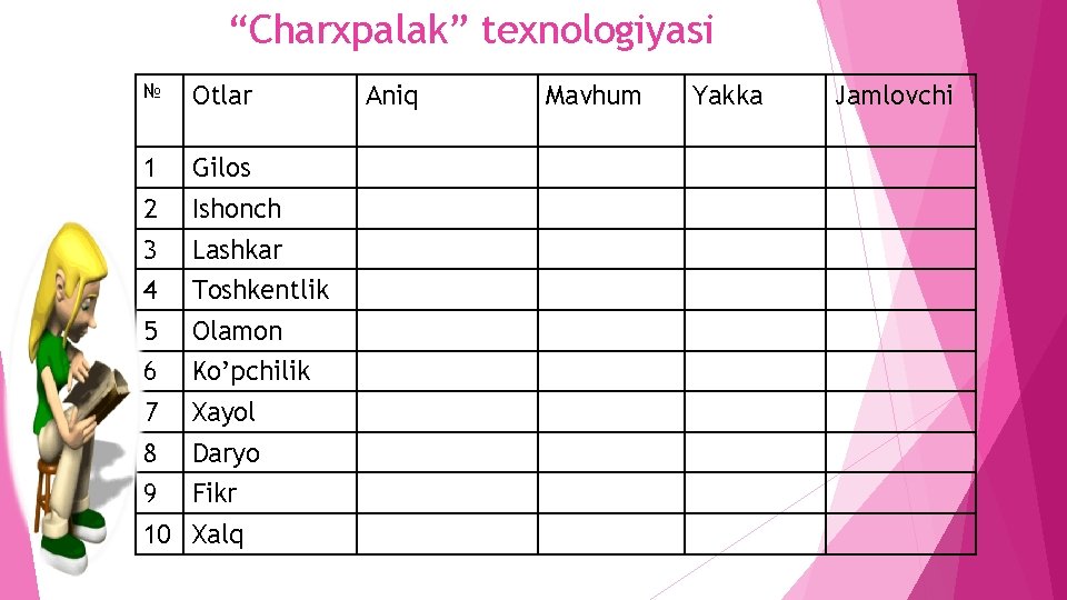 “Charxpalak” texnologiyasi № Otlar 1 Gilos 2 Ishonch 3 Lashkar 4 Toshkentlik 5 Olamon