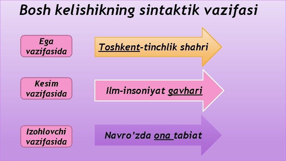 Bosh kelishikning sintaktik vazifasi Ega vazifasida Toshkent-tinchlik shahri Kesim vazifasida Ilm-insoniyat gavhari Izohlovchi vazifasida