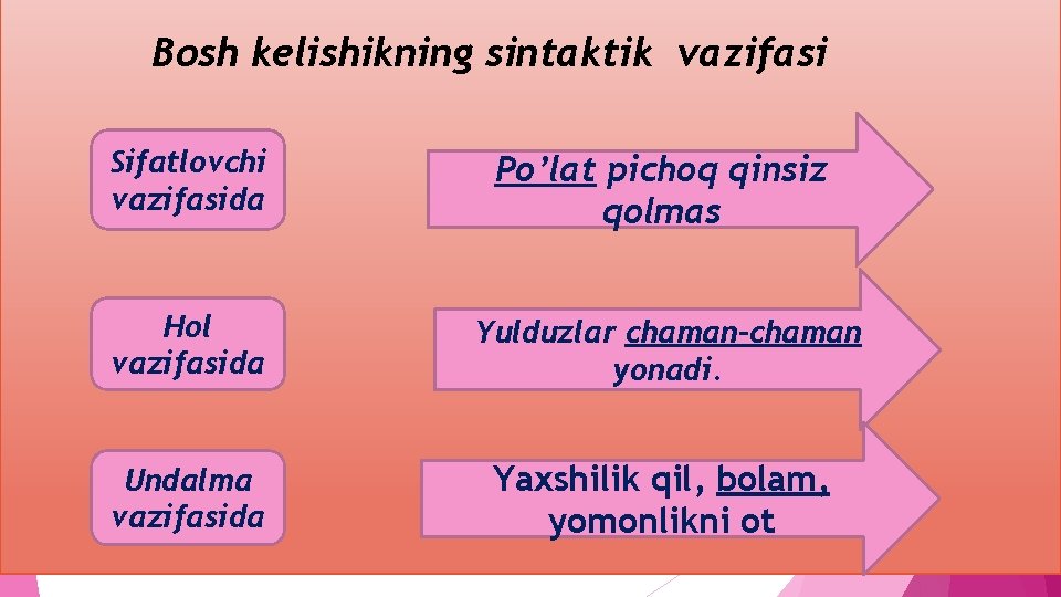 Bosh kelishikning sintaktik vazifasi Sifatlovchi vazifasida Po’lat pichoq qinsiz qolmas Hol vazifasida Yulduzlar chaman-chaman