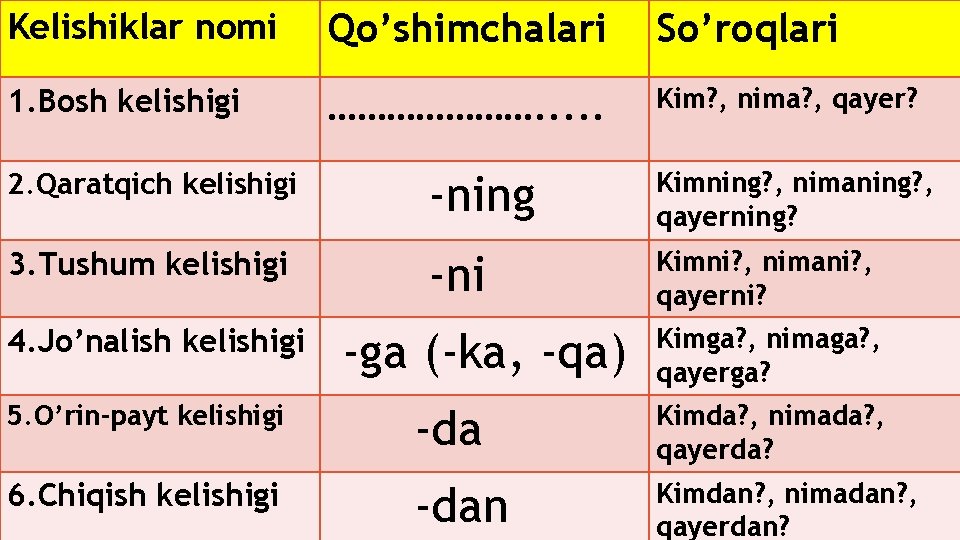 Kelishiklar nomi Qo’shimchalari So’roqlari 1. Bosh kelishigi …………………. . . Kim? , nima? ,