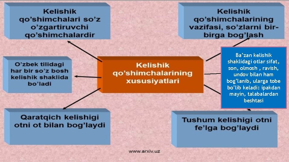 Ba’zan kelishik shaklidagi otlar sifat, son, olmosh , ravish, undov bilan ham bog’lanib, ularga