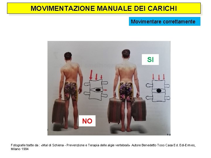 MOVIMENTAZIONE MANUALE DEI CARICHI Movimentare correttamente SI NO Fotografie tratte da : «Mal di