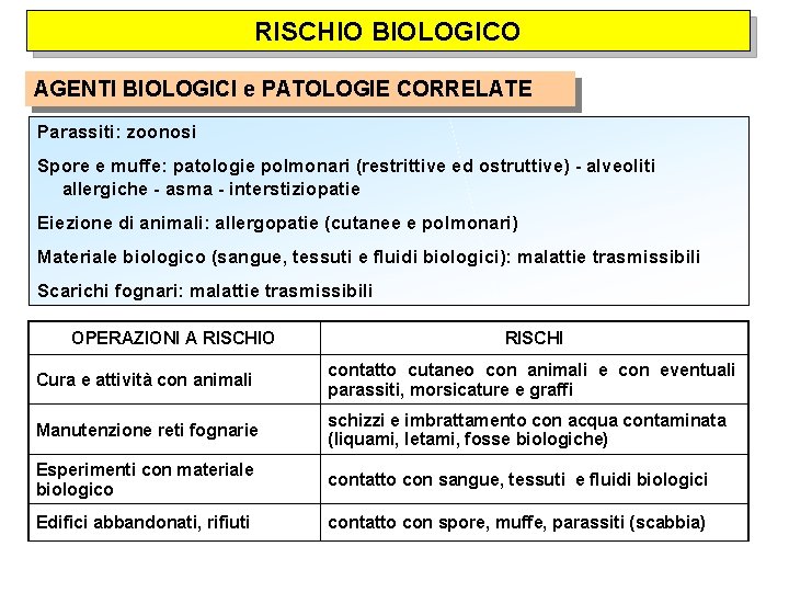 RISCHIO BIOLOGICO AGENTI BIOLOGICI e PATOLOGIE CORRELATE Parassiti: zoonosi Spore e muffe: patologie polmonari