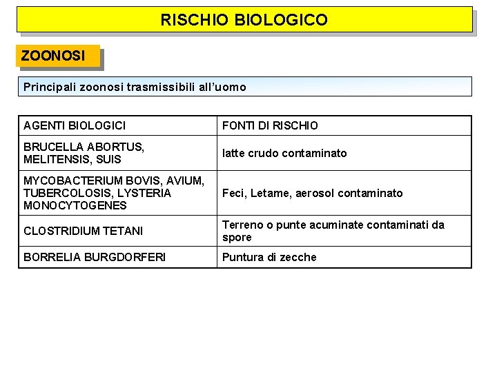 RISCHIO BIOLOGICO ZOONOSI Principali zoonosi trasmissibili all’uomo AGENTI BIOLOGICI FONTI DI RISCHIO BRUCELLA ABORTUS,