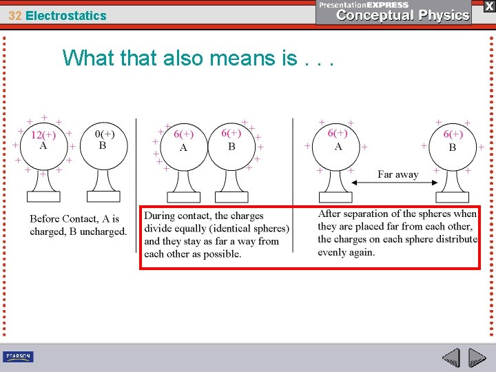 32 Electrostatics What that also means is. . . 