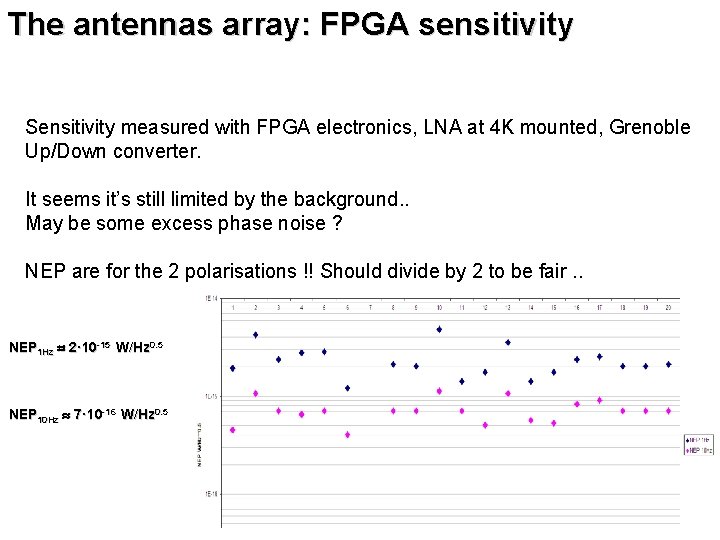 The antennas array: FPGA sensitivity Sensitivity measured with FPGA electronics, LNA at 4 K