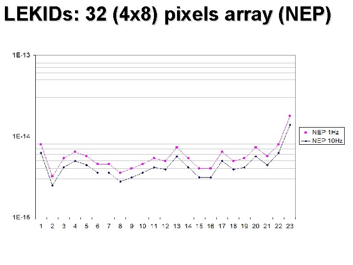 LEKIDs: 32 (4 x 8) pixels array (NEP) 