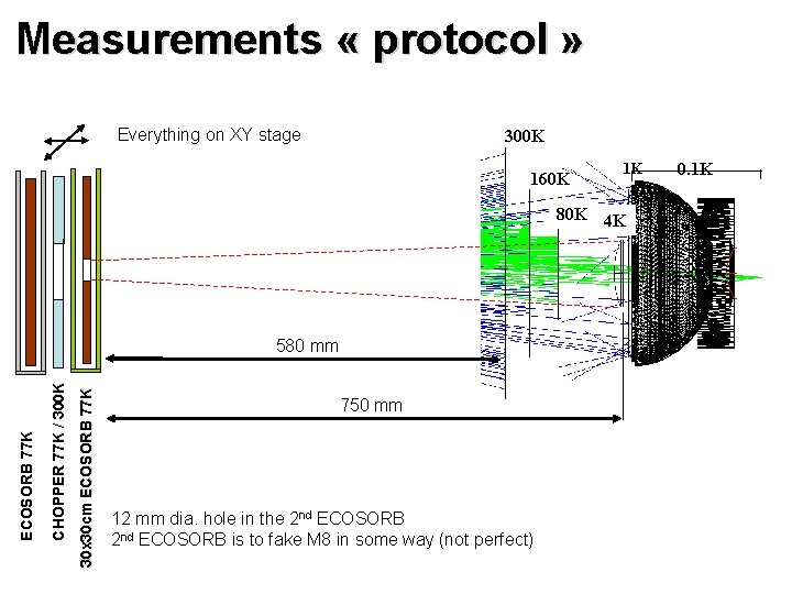 Measurements « protocol » Everything on XY stage 300 K 160 K 1 K