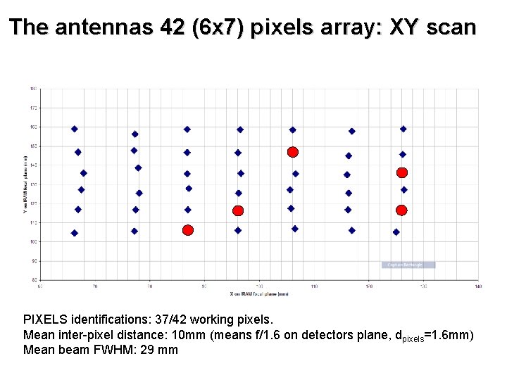 The antennas 42 (6 x 7) pixels array: XY scan PIXELS identifications: 37/42 working