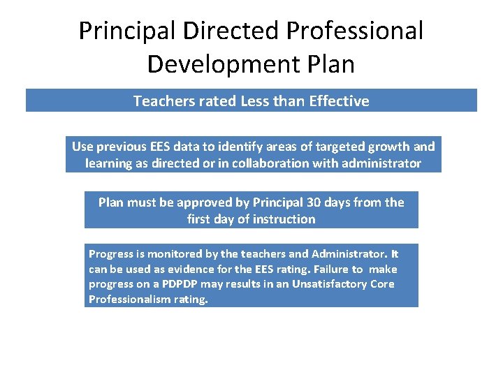 Principal Directed Professional Development Plan Teachers rated Less than Effective Use previous EES data