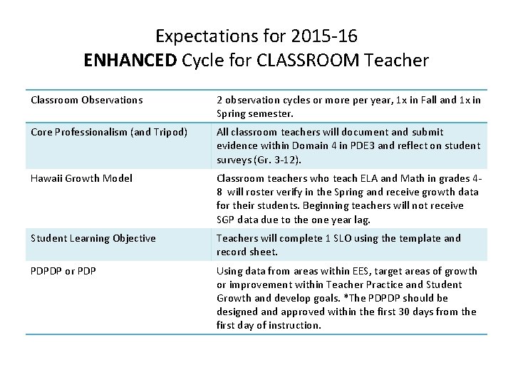 Expectations for 2015 -16 ENHANCED Cycle for CLASSROOM Teacher Classroom Observations 2 observation cycles