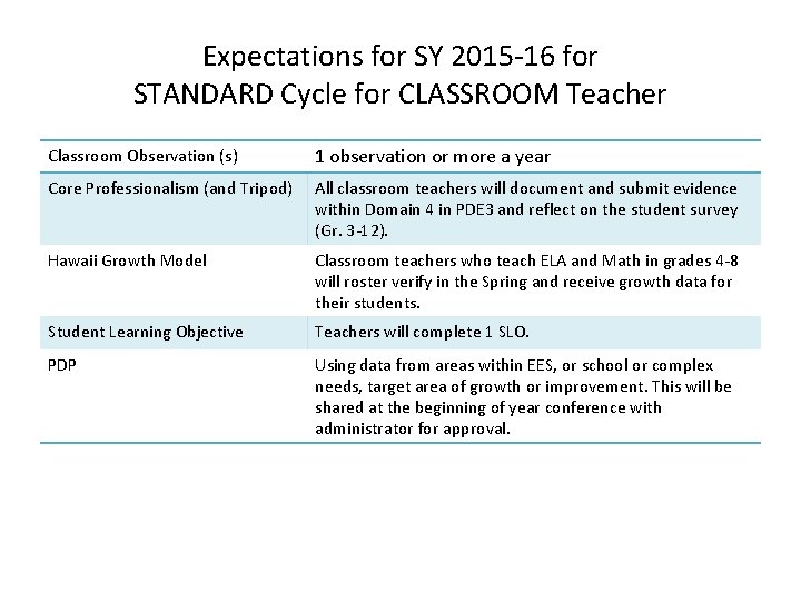 Expectations for SY 2015 -16 for STANDARD Cycle for CLASSROOM Teacher Classroom Observation (s)