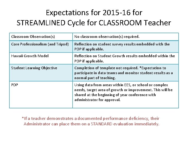 Expectations for 2015 -16 for STREAMLINED Cycle for CLASSROOM Teacher Classroom Observation(s) No classroom