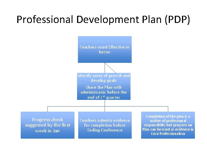 Professional Development Plan (PDP) Teachers rated Effective or better Identify areas of growth and
