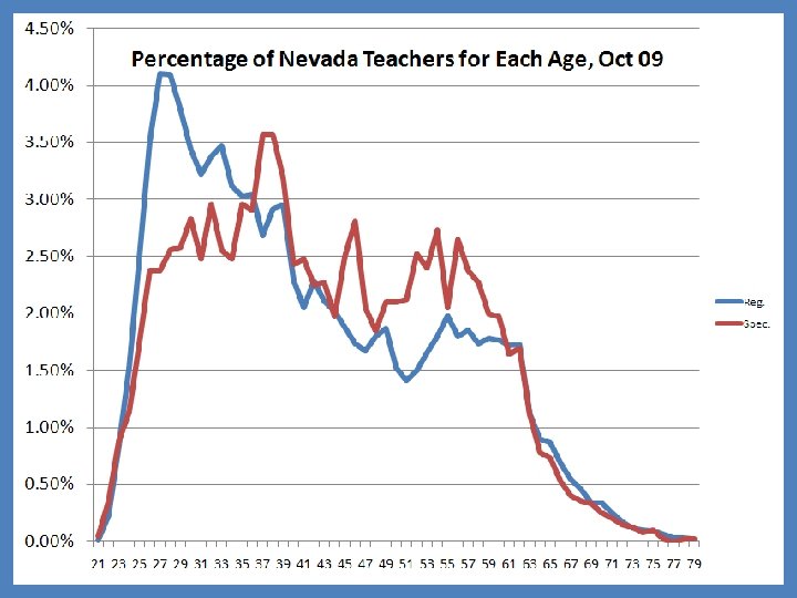 large numbers of special education teachers approaching retirement, [? ? show most recent graph]