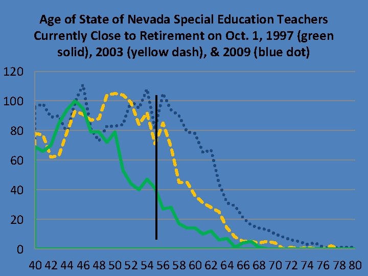 Age of State of Nevada Special Education Teachers Currently Close to Retirement on Oct.