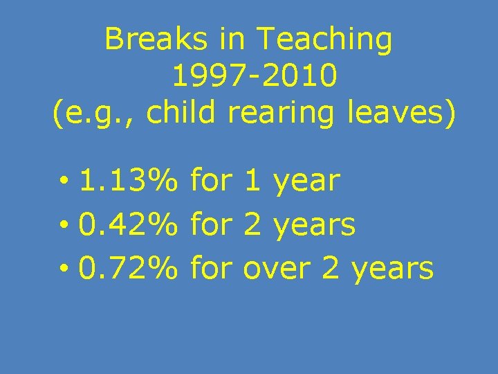 Breaks in Teaching 1997 -2010 (e. g. , child rearing leaves) • 1. 13%