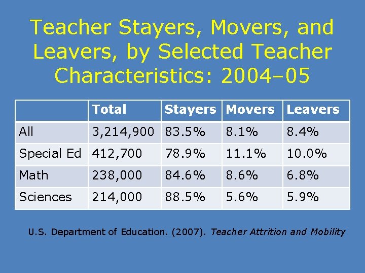 Teacher Stayers, Movers, and Leavers, by Selected Teacher Characteristics: 2004– 05 Total All Stayers