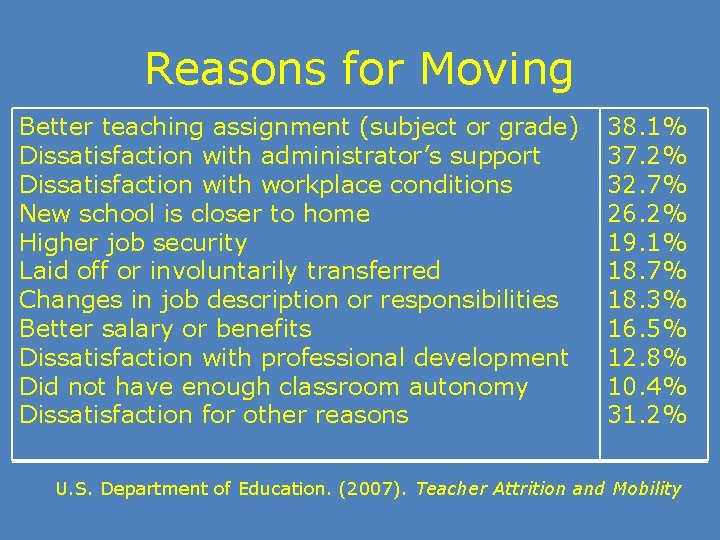 Reasons for Moving Better teaching assignment (subject or grade) Dissatisfaction with administrator’s support Dissatisfaction