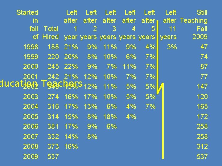 Started Left Left Still in after after Teaching fall Total 1 2 3 4