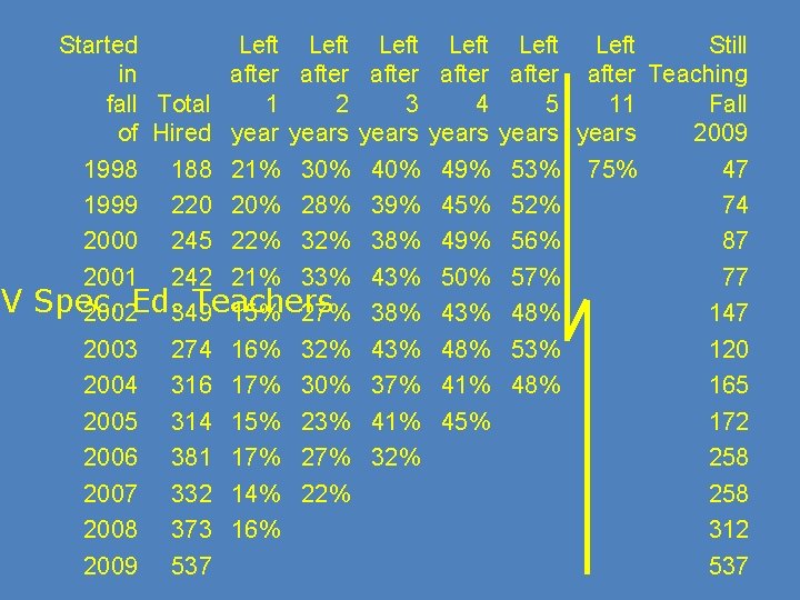 NV Started Left in after fall Total 1 2 of Hired years 1998 188