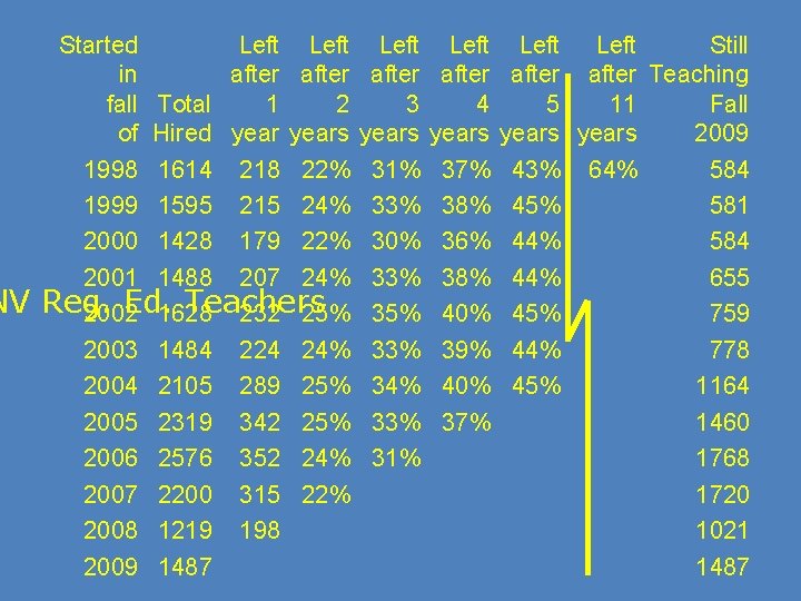 NV Started Left in after fall Total 1 2 of Hired years 1998 1614