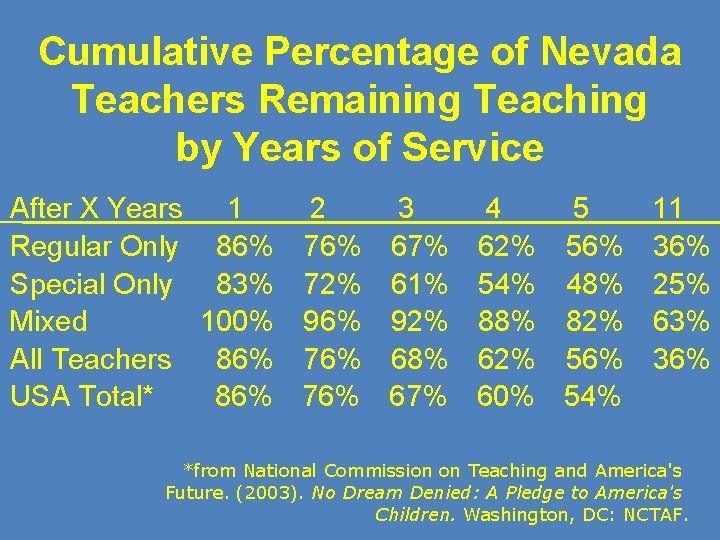 Cumulative Percentage of Nevada Teachers Remaining Teaching by Years of Service After X Years