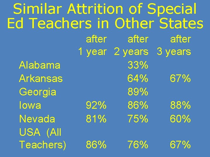 Similar Attrition of Special Ed Teachers in Other States Alabama Arkansas Georgia Iowa Nevada