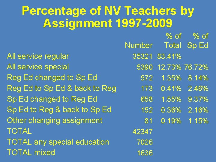Percentage of NV Teachers by Assignment 1997 -2009 Number All service regular All service