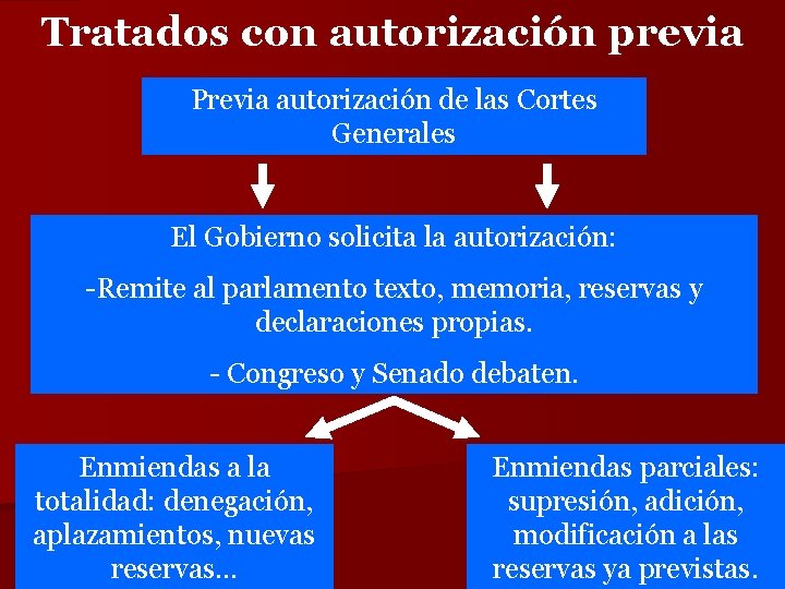 Tratados con autorización previa Previa autorización de las Cortes Generales El Gobierno solicita la