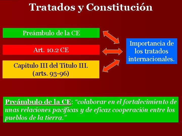 Tratados y Constitución Preámbulo de la CE Art. 10. 2 CE Capitulo III del
