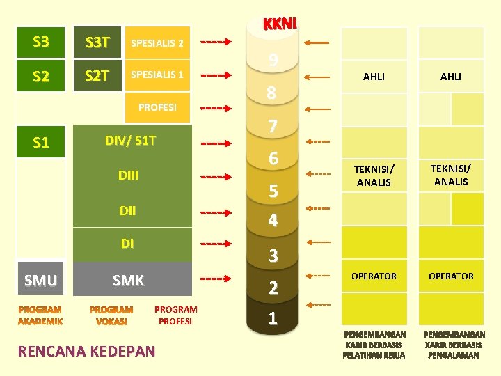 KKNI S 3 T SPESIALIS 2 S 2 T SPESIALIS 1 PROFESI S 1