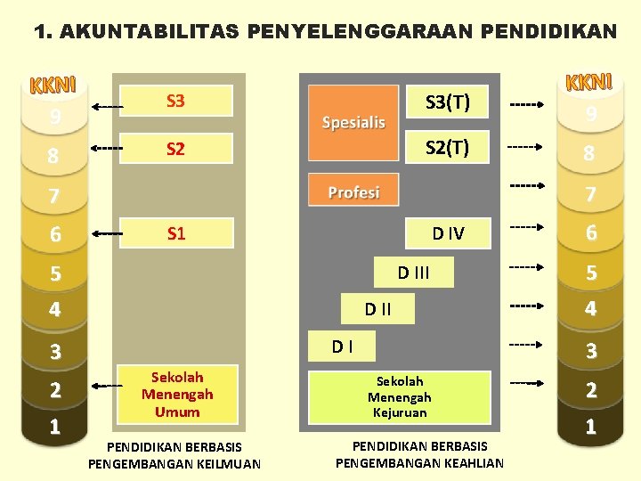 1. AKUNTABILITAS PENYELENGGARAAN PENDIDIKAN KKNI 9 S 3(T) KKNI 9 8 S 2(T) 8