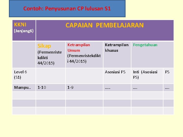 Contoh: Penyusunan CP lulusan S 1 CAPAIAN PEMBELAJARAN KKNI (Jenjang 6) Sikap (Permenriste kdikti