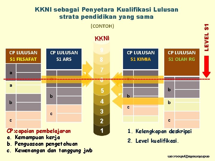(CONTOH) KKNI a a b c CP LULUSAN S 1 ARS 9 8 CP