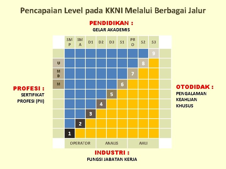 Pencapaian Level pada KKNI Melalui Berbagai Jalur PENDIDIKAN : GELAR AKADEMIS SM P SM