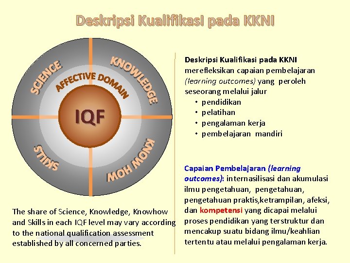 Deskripsi Kualifikas. I pada KKNI IQF Deskripsi Kualifikasi pada KKNI merefleksikan capaian pembelajaran (learning