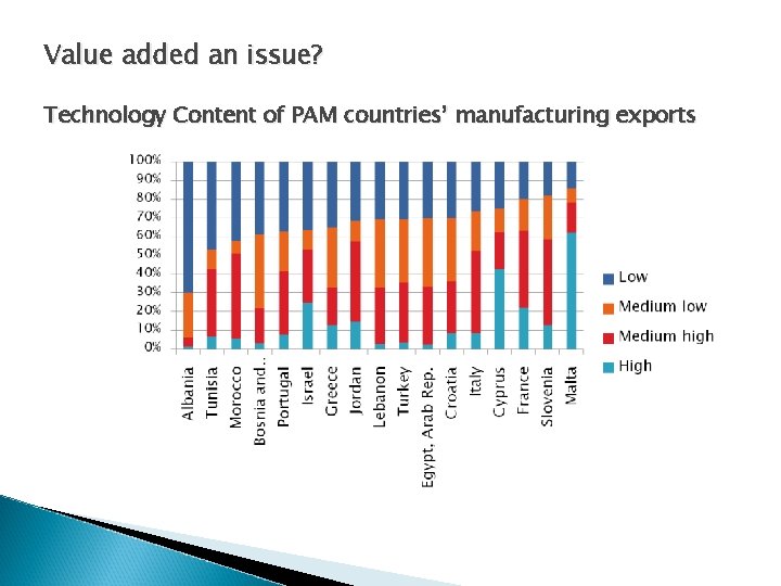 Value added an issue? Technology Content of PAM countries’ manufacturing exports 