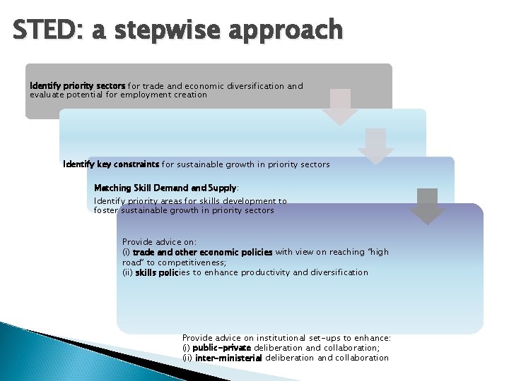 STED: a stepwise approach Identify priority sectors for trade and economic diversification and evaluate