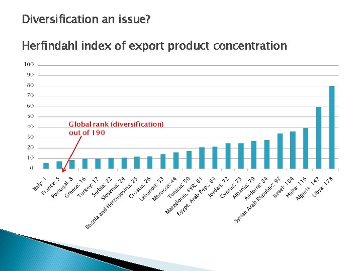 Diversification an issue? Herfindahl index of export product concentration 