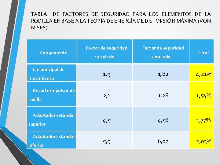 TABLA DE FACTORES DE SEGURIDAD PARA LOS ELEMENTOS DE LA RODILLA EN BASE A