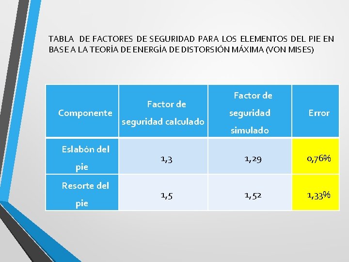 TABLA DE FACTORES DE SEGURIDAD PARA LOS ELEMENTOS DEL PIE EN BASE A LA